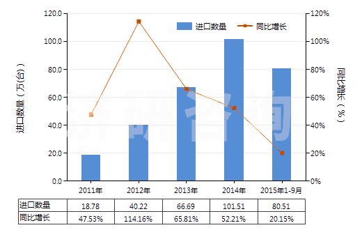 2011-2015年9月中國(guó)離心泵(轉(zhuǎn)速≥10000轉(zhuǎn)/分)(HS84137010)進(jìn)口量及增速統(tǒng)計(jì) 2011-2015年9月中國(guó)離心泵(轉(zhuǎn)速≥10000轉(zhuǎn)/分)(HS84137010)進(jìn)口量及增速統(tǒng)計(jì)